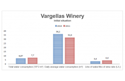 In 2010, the Vargellas winery was using a disproportionate amount of water compared to the amount of wine being produced. At that time, not only the equipment but also the storage capacity did not...